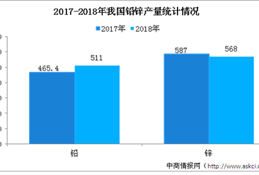 2018年全国铅锌行业运行情况分析及2019年预测（图）
