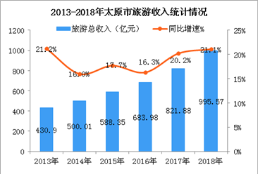 2018年太原市旅游业数据统计：旅游收入达996亿元  同比增长21.1%（图）