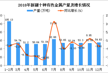 2018年新疆十种有色金属产量同比下降3.27%