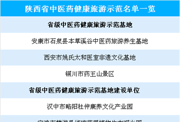 陕西省中医药健康旅游示范名单公布：共8家（附名单）