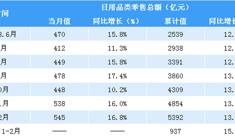 2019年1-2月全国日用品类零售额达937亿元 同比增长15.9%（表）