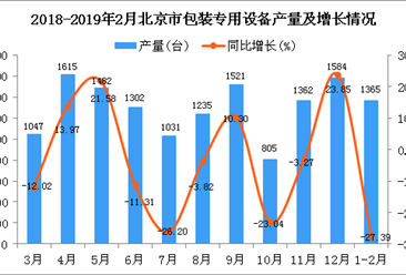 2019年1-2月北京市包装专用设备产量同比下降27.39%