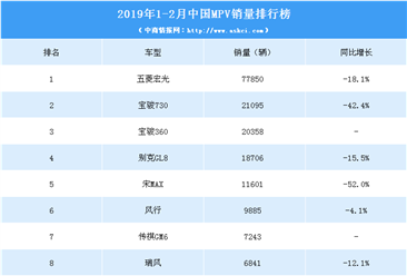 2019年1-2月中國MPV銷量排行榜