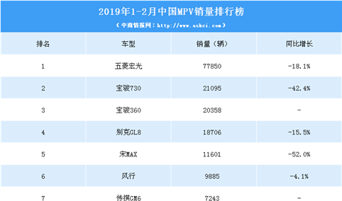 2019年1-2月中国MPV销量排行榜