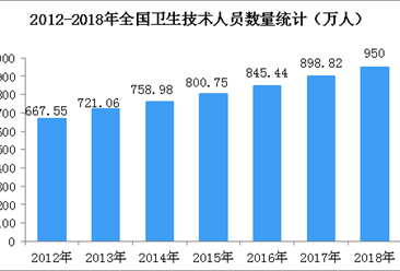 2018年全国卫生技术人员数据统计：我国卫生技术人员达950万人（图）