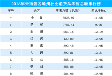 2018年云南省各地州零售额排行榜：昆明消费力领跑  大理增速最快（附榜单）