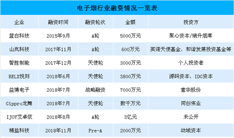 2019电子烟投资市场或降温  近年来电子烟行业融资情况一览（附图表）