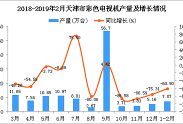 2019年1-2月天津市彩色电视机产量为7.07万台 同比下降60.9%