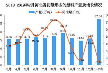 2019年1-2月河北省初级形态的塑料产量为27.33万吨 同比下降2.74%