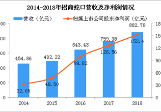 2018年招商蛇口年报分析：净利润同比增长20.42% 积极布局粤港澳大湾区（图）