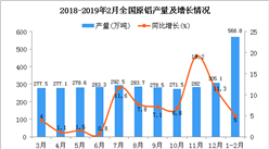 2019年1-2月全国原铝产量为568.8万吨 同比增长5%