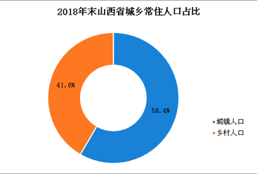 2018年山西人口数据分析：常住人口增加15.99万 出生人口35.73万（图）
