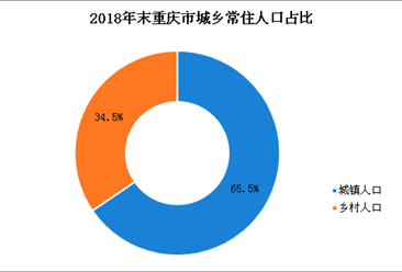 2018年重庆人口数据分析：常住人口增加26.63万（图）