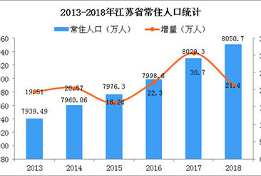 2018年江苏人口数据分析：常住人口增加21.4万（图）