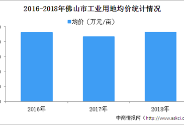 大湾区产业投资情报：2016-2018年佛山市工业用地成交价均价盘点
