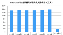 2019年1-2月就业形势总体稳定  受春节影响失业率有所上升（附图表）