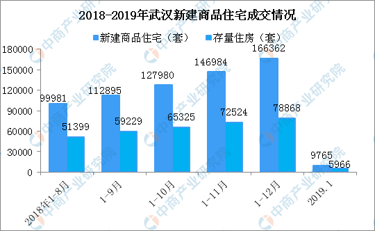 楼市成交数据分析:2019年武汉房价还会涨吗?
