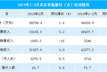 2019年1-2月北京市旅游区实现收入9.5亿元  门票收入占比超50%