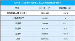 2019年1-2月北京市住宿業數據統計：住宿人數同比下降3.9%（圖）