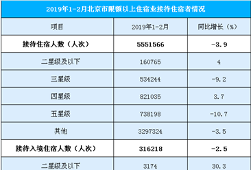 2019年1-2月北京市住宿業(yè)數(shù)據(jù)統(tǒng)計：住宿人數(shù)同比下降3.9%（圖）
