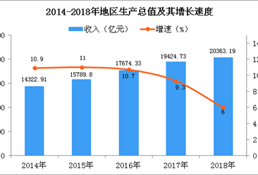 2018年重庆统计公报：GDP总量20363.19亿 常住人口增加26.63万（附图表）