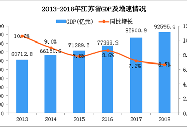 2018年江苏统计公报：GDP总量92595.4亿 常住人口增加21.4万（附图表）