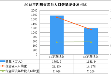 四川省65歲及以上人口首超14%   2020年將達1371.63萬人（圖）