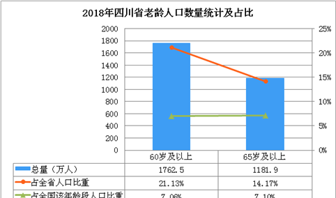 四川省65岁及以上人口首超14%   2020年将达1371.63万人（图）