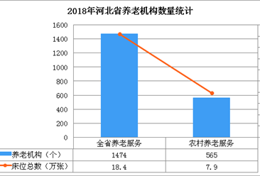 河北省养老机构总数达1474家   将逐步实现养老机构中医药服务全覆盖（图）