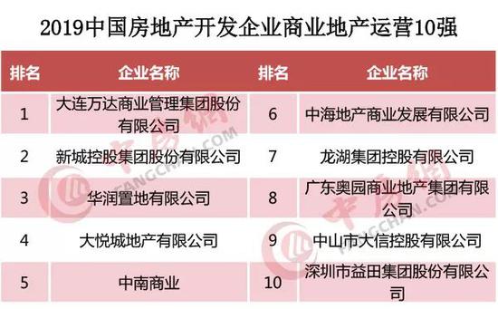 2019中国房企商业地产运营10强排行榜：万达第一 华润置地第三（附榜单）