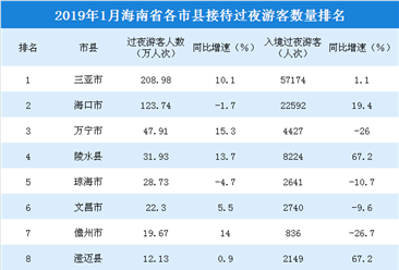 2019年1月海南省各市縣游客排行榜：三亞/海口/萬寧穩居前三（附榜單）