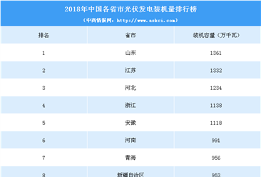 2018年中国各省市光伏发电装机量排行榜