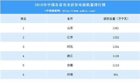 2018年中国各省市光伏发电装机量排行榜