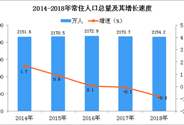 2018年北京人口数据分析：常住人口2154.2万（图）