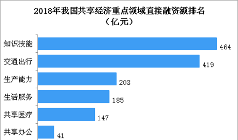 2018年我国共享经济重点领域融资额排名：共享医疗融资增速高达661.8%