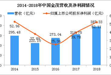 2018年中国金茂年报分析：净利润同比增长31%（图）