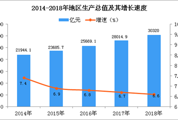 2018年北京统计公报：GDP总量30320亿 常住人口2154.2万（附图表）