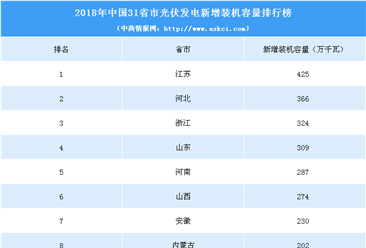 2018年中國31省市光伏發電新增裝機容量排行榜