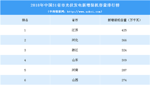 2018年中国31省市光伏发电新增装机容量排行榜