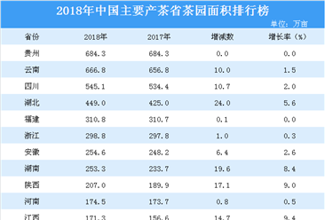 2018年主要产茶省茶园面积排行榜：贵州茶园面积第一（附排名）