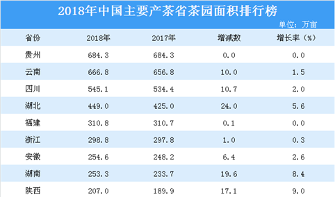 2018年主要产茶省茶园面积排行榜：贵州茶园面积第一（附排名）