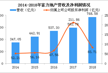 2018年富力地产年报分析：净利润减少60% 2019销售目标1600亿（图）