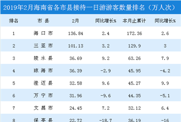 2019年2月海南省各市县一日游游客排行榜（附榜单）