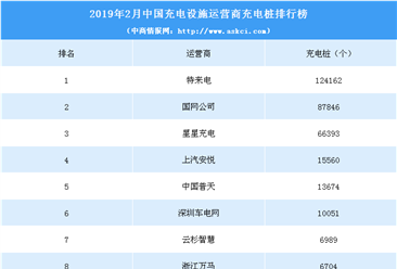 2019年2月充电设施运营商充电桩数量排名：特来电第一 累计12.4万个（附榜单）