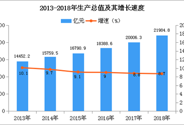 2018年江西统计公报：GDP总量21984.8亿 常住人口增加25.5万（附图表）
