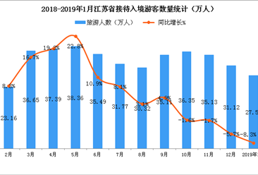 2019年1月江蘇省入境旅游數據分析：入境游客數同比下降8.3%（附圖表）