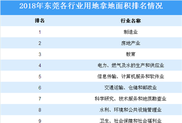 大湾区产业投资情报：2018年东莞各行业用地拿地情况盘点