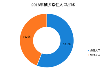 2018年江西人口数据分析：常住人口增加25.5万 出生人口62.2万（图）
