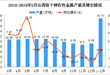 2019年1-2月山西省十种有色金属产量同比下降8.95%