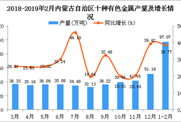 2019年1-2月内蒙古自治区十种有色金属产量同比增长38.77%